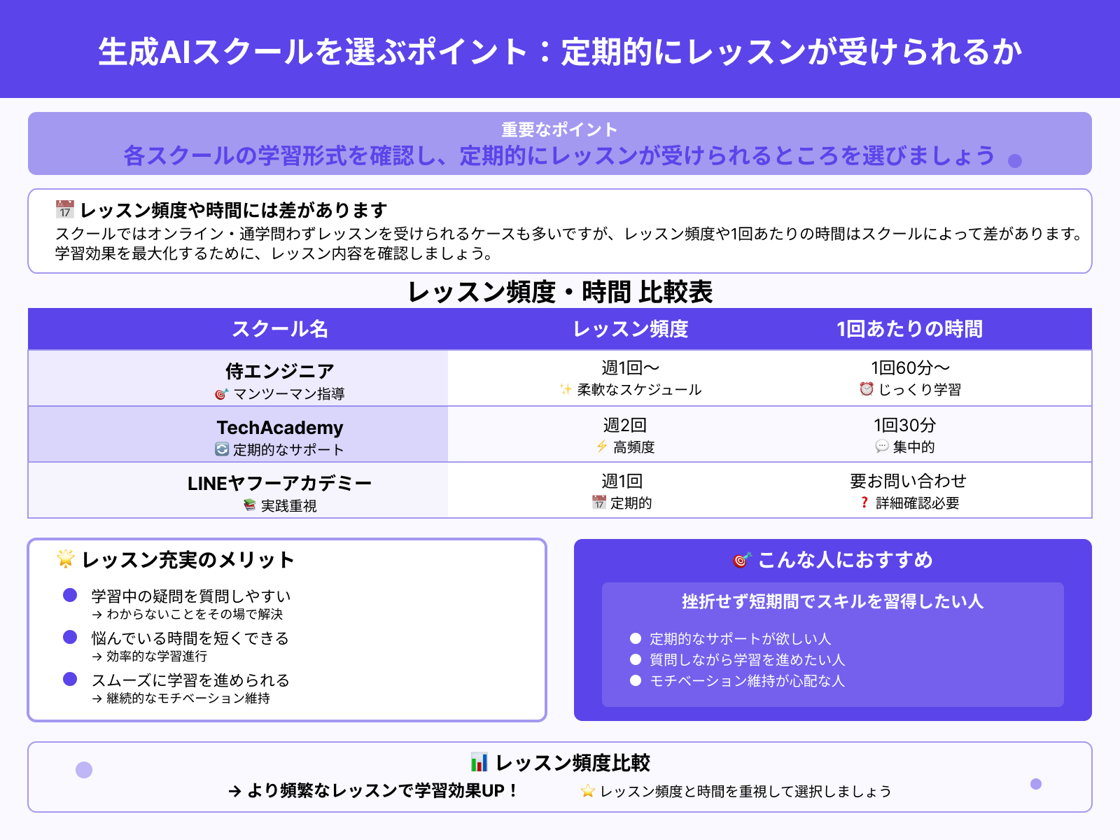 生成AIスクールを選ぶポイント：定期的にレッスンが受けられるか