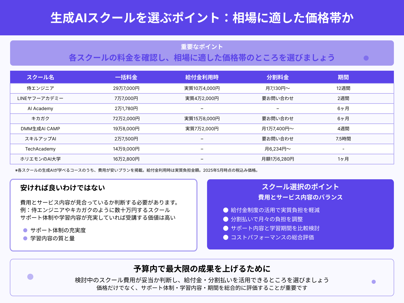 生成AIスクールを選ぶポイント：相場に適した価格帯か