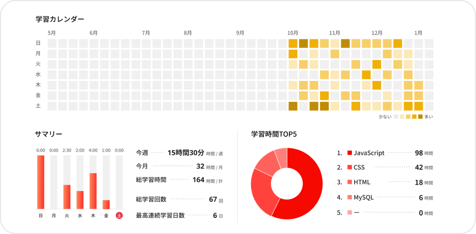 データサイエンスを独学するなら侍テラコヤがおすすめ