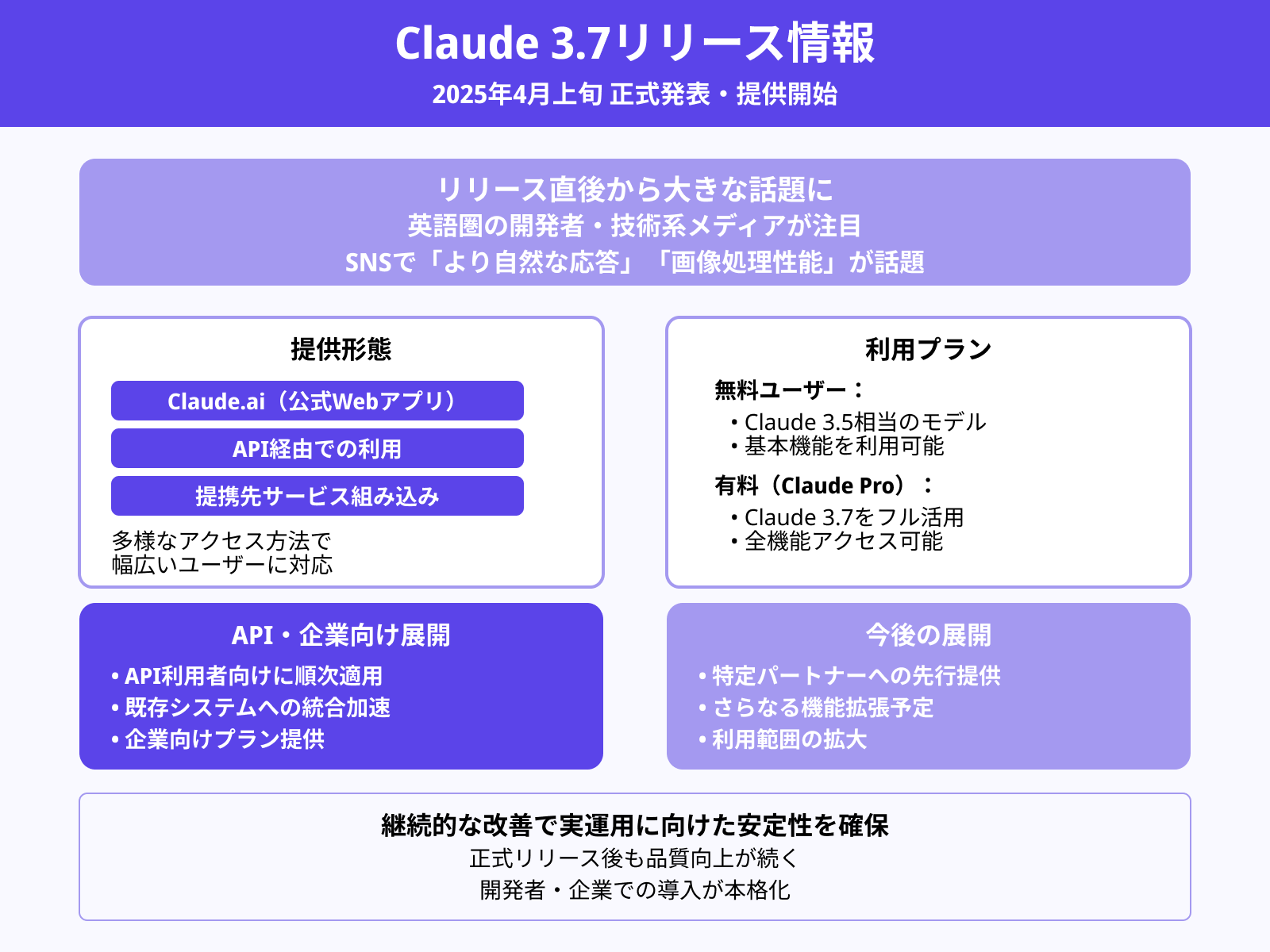 Claude 3.7の発表日と提供状況
