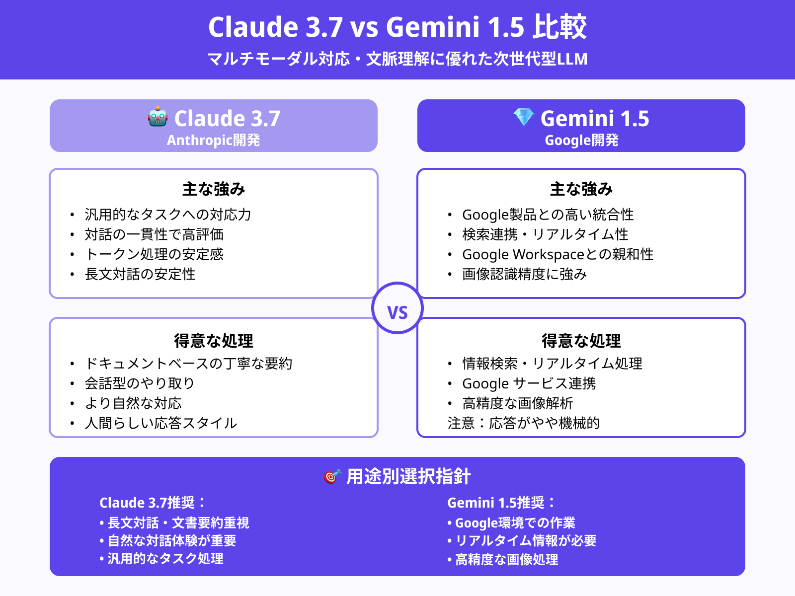 Claude 3.7 vs Gemini 1.5：タスク処理の違い