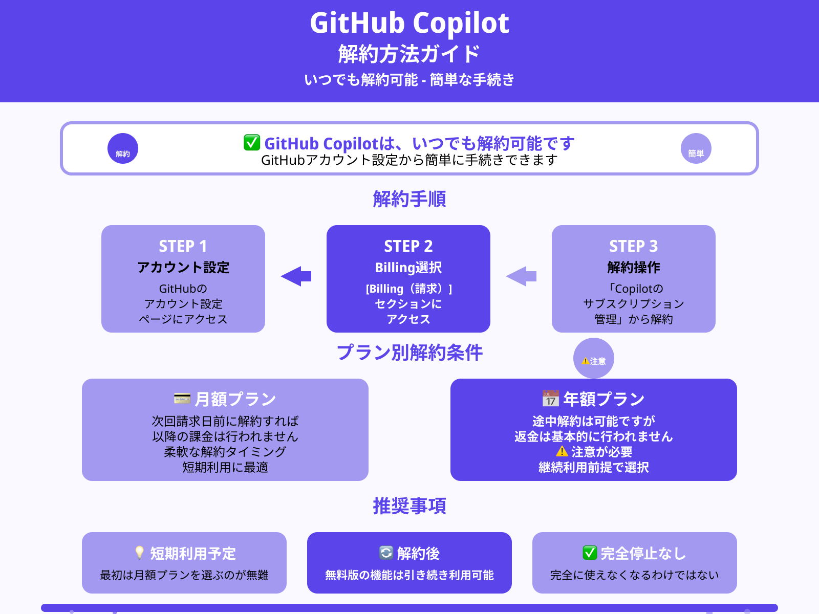 解約方法は?途中キャンセルできる?