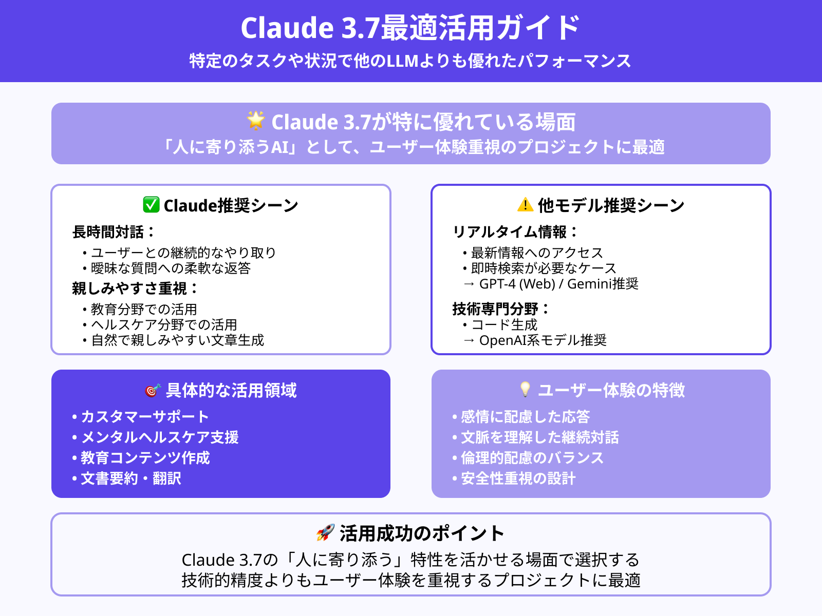 Claude 3.7が優れている場面・劣っている場面