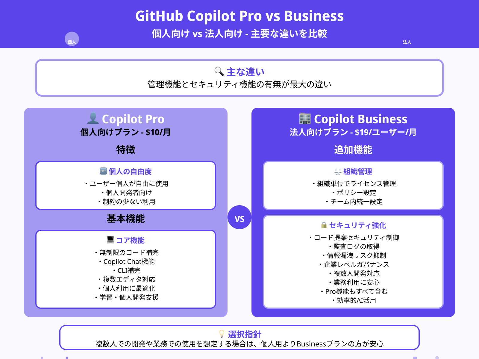 Copilot for Businessと個人利用の違いは?