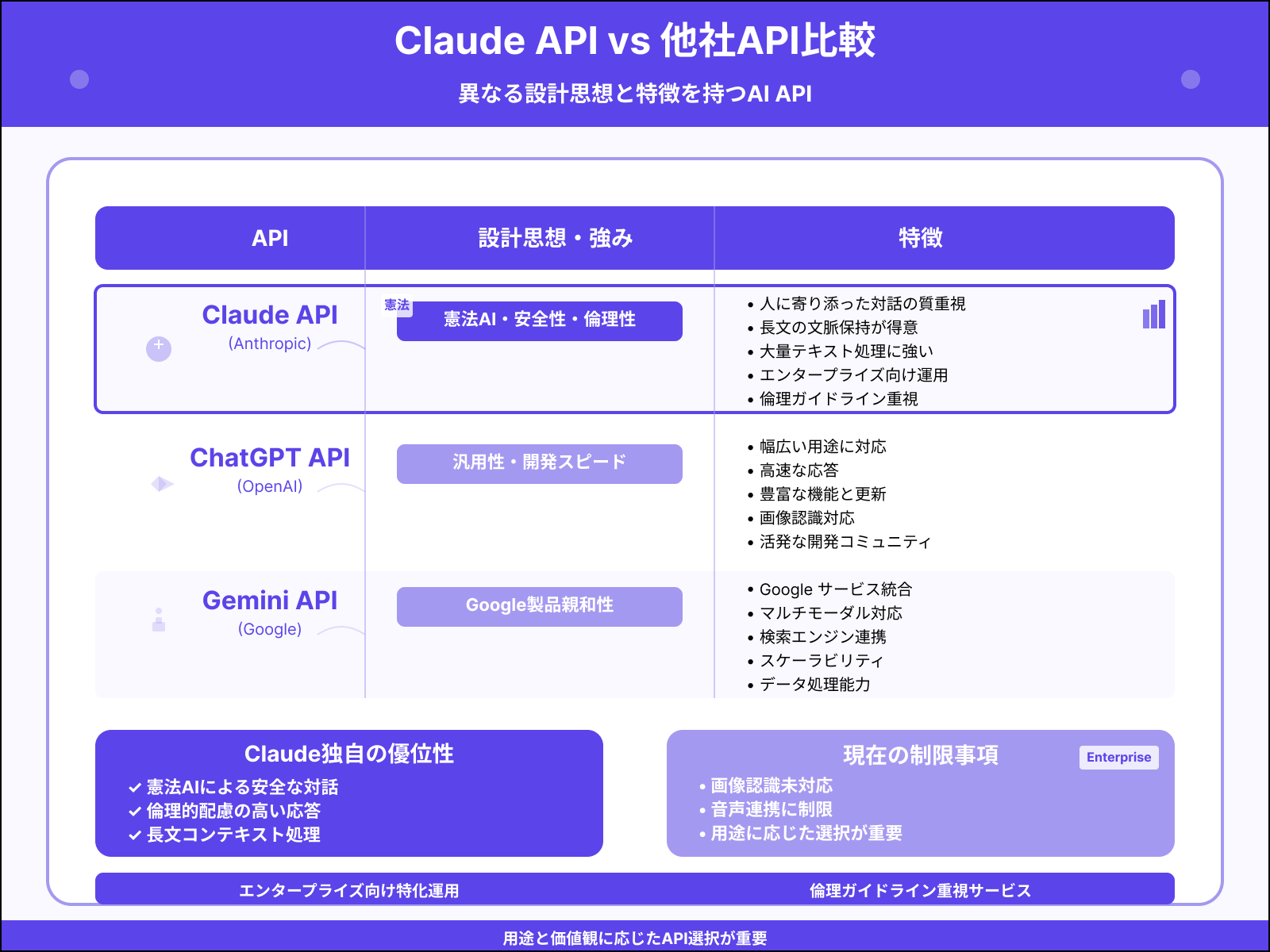 他のLLM API（OpenAI, Gemini）との違い