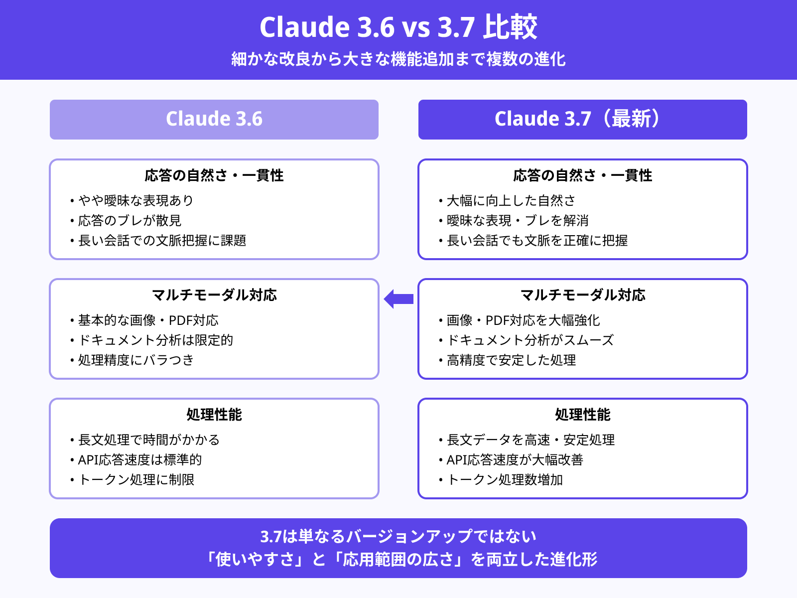 Claude 3.6との主な違い