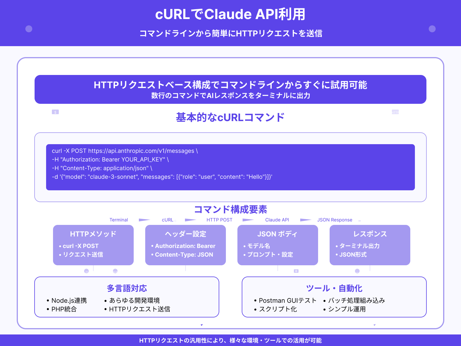 HTTPリクエストでの使い方（cURLなど）