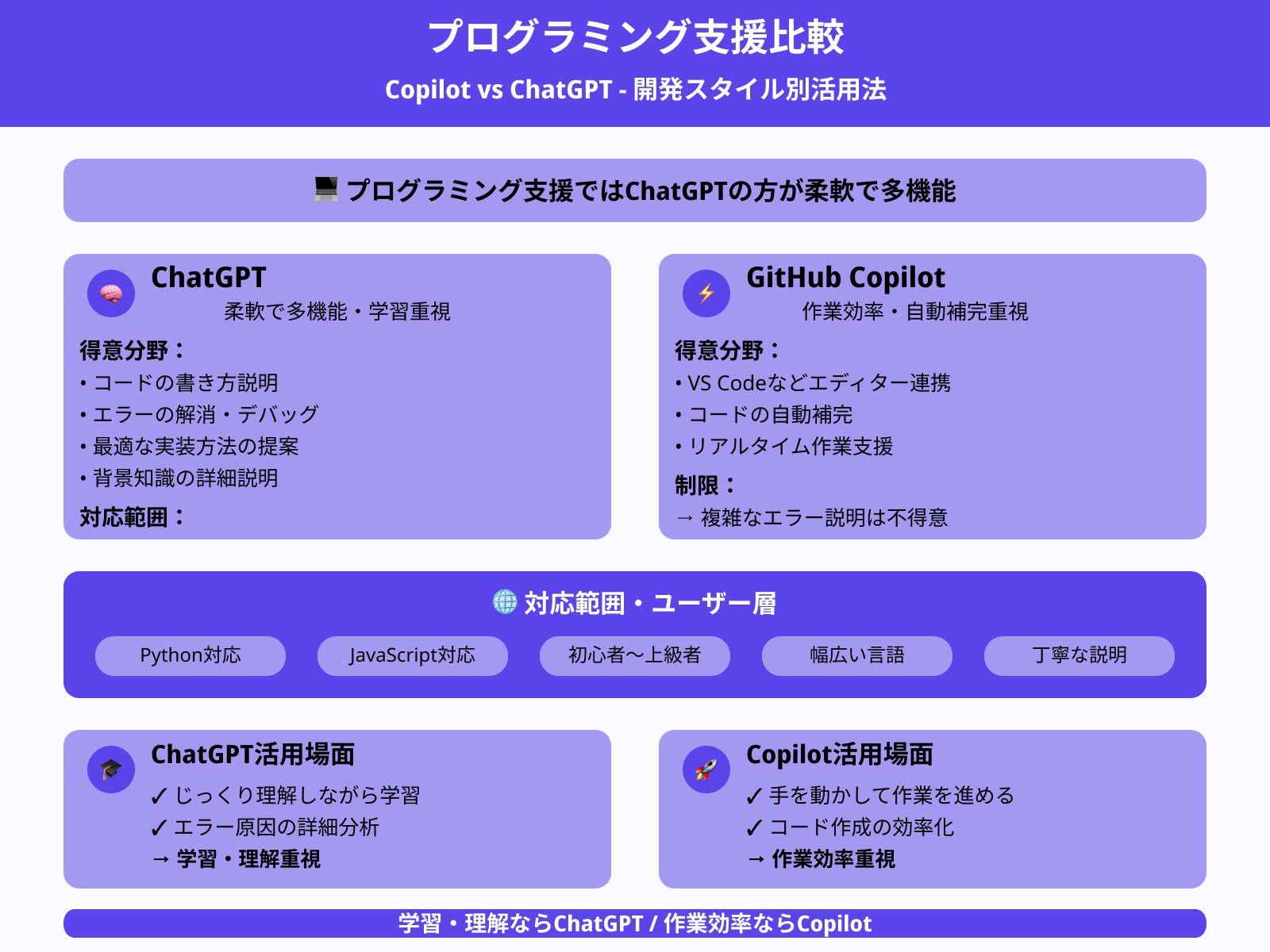 プログラミング支援の違い