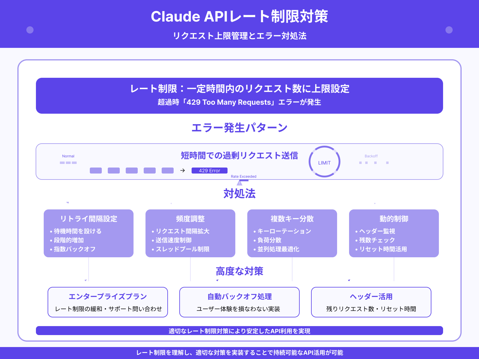 Rate limitエラーへの対処方法