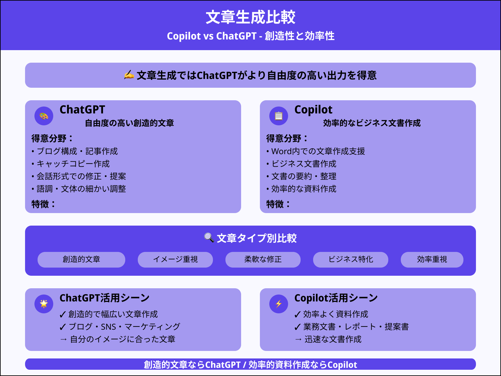 文章生成の違い