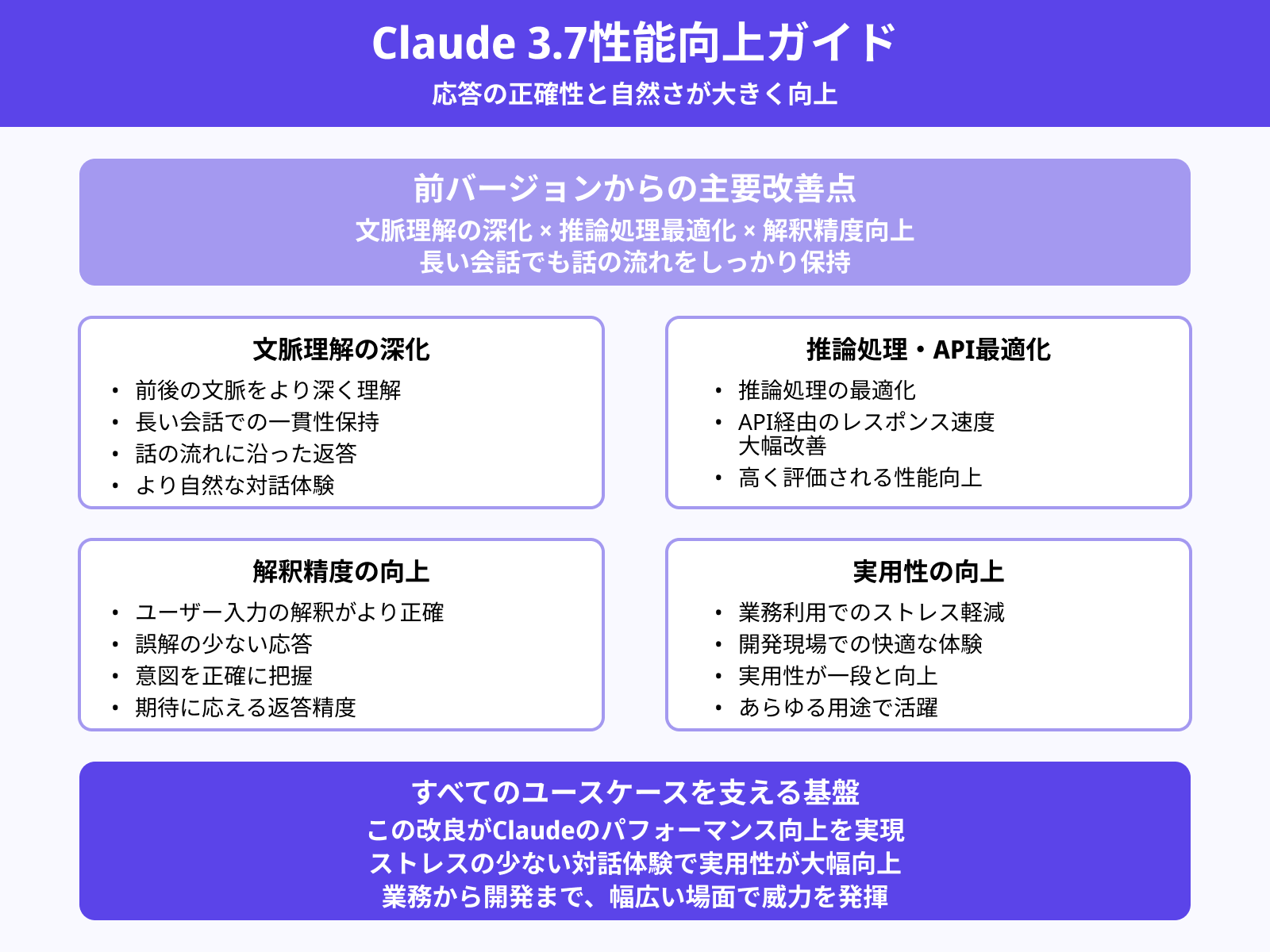 応答精度・推論速度の向上