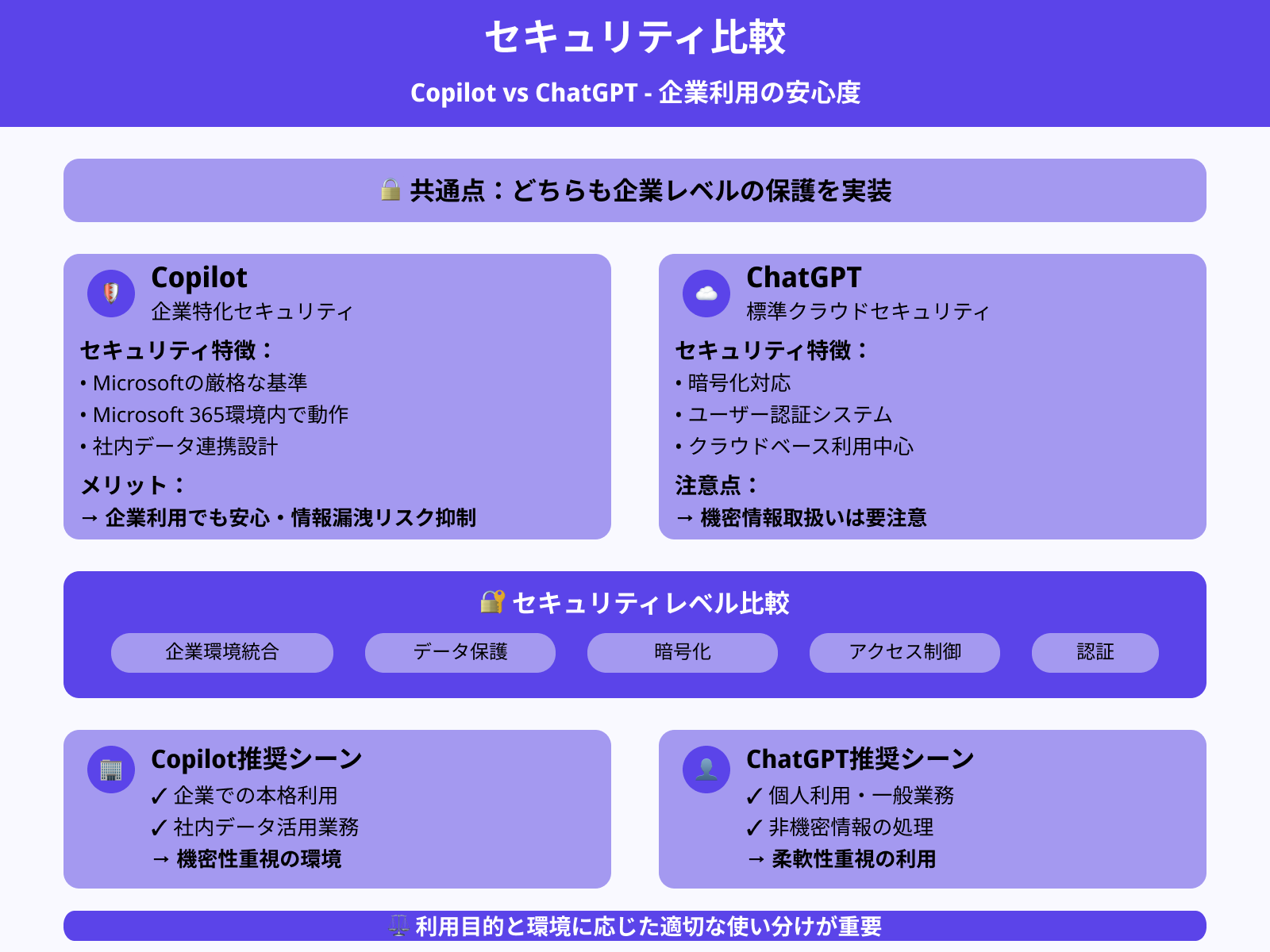 CopilotとChatGPTのセキュリティ面での違いは？