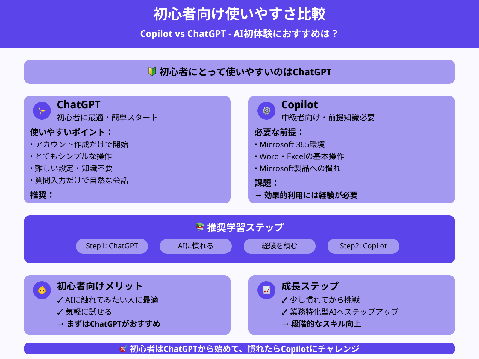 どちらが初心者におすすめ？