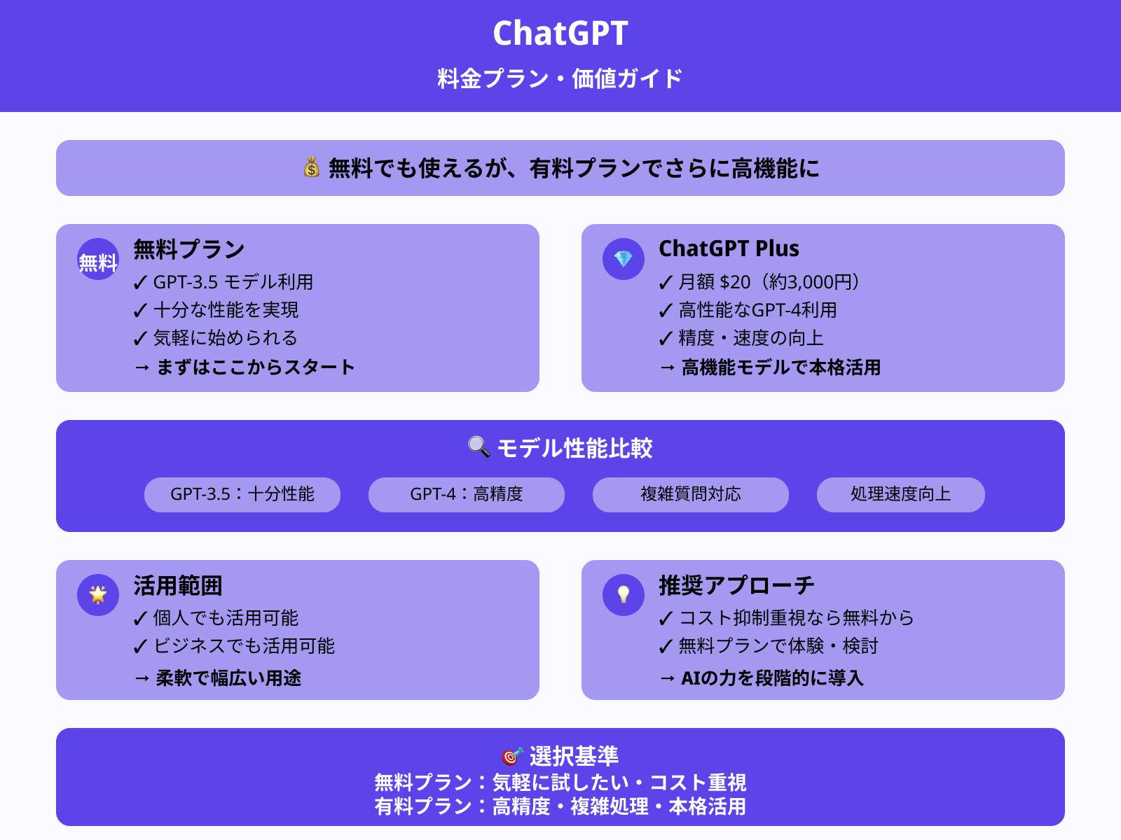 ChatGPTの料金プランとその内容