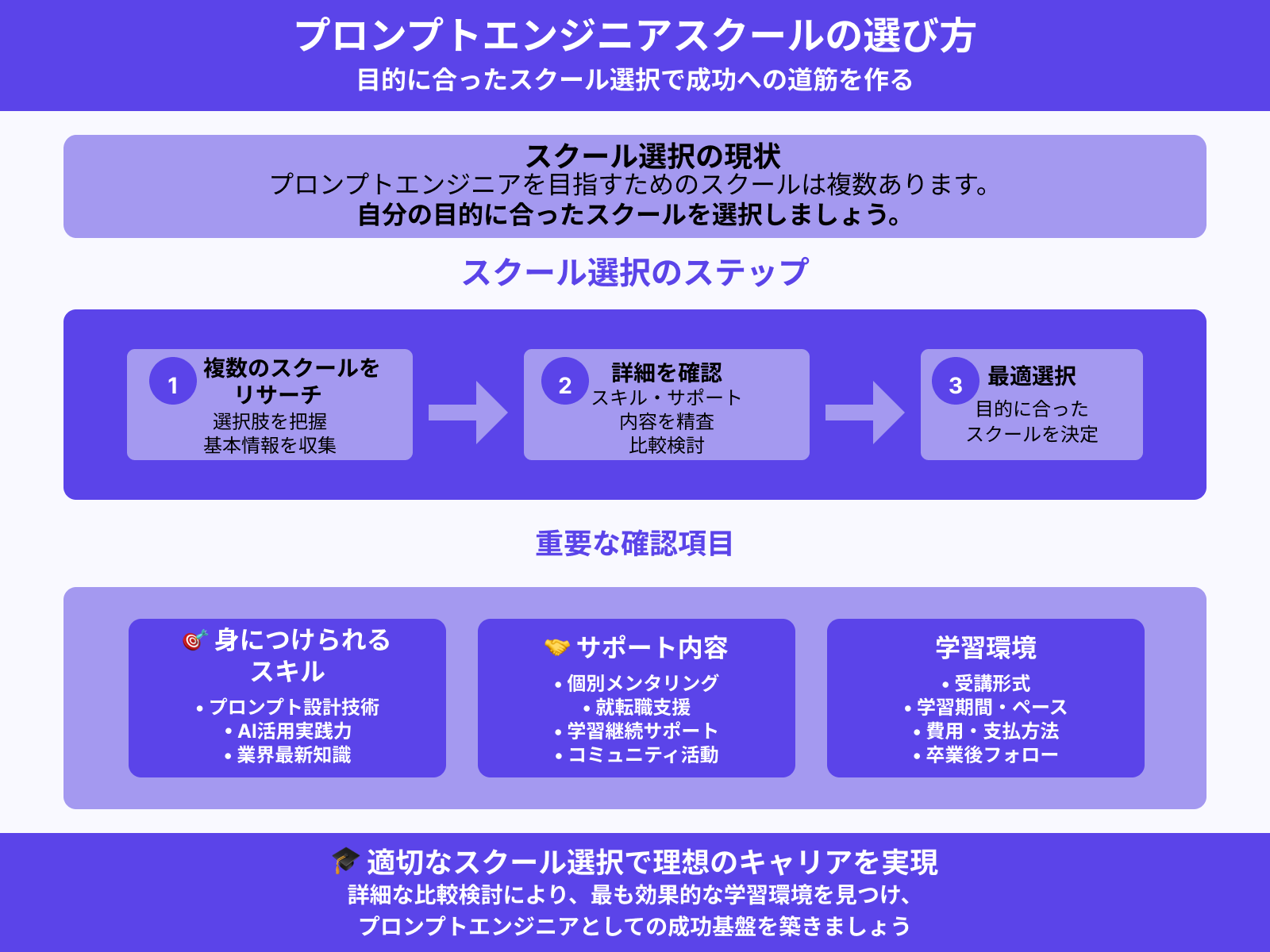 プロンプトエンジニアを目指せるおすすめスクールはありますか?