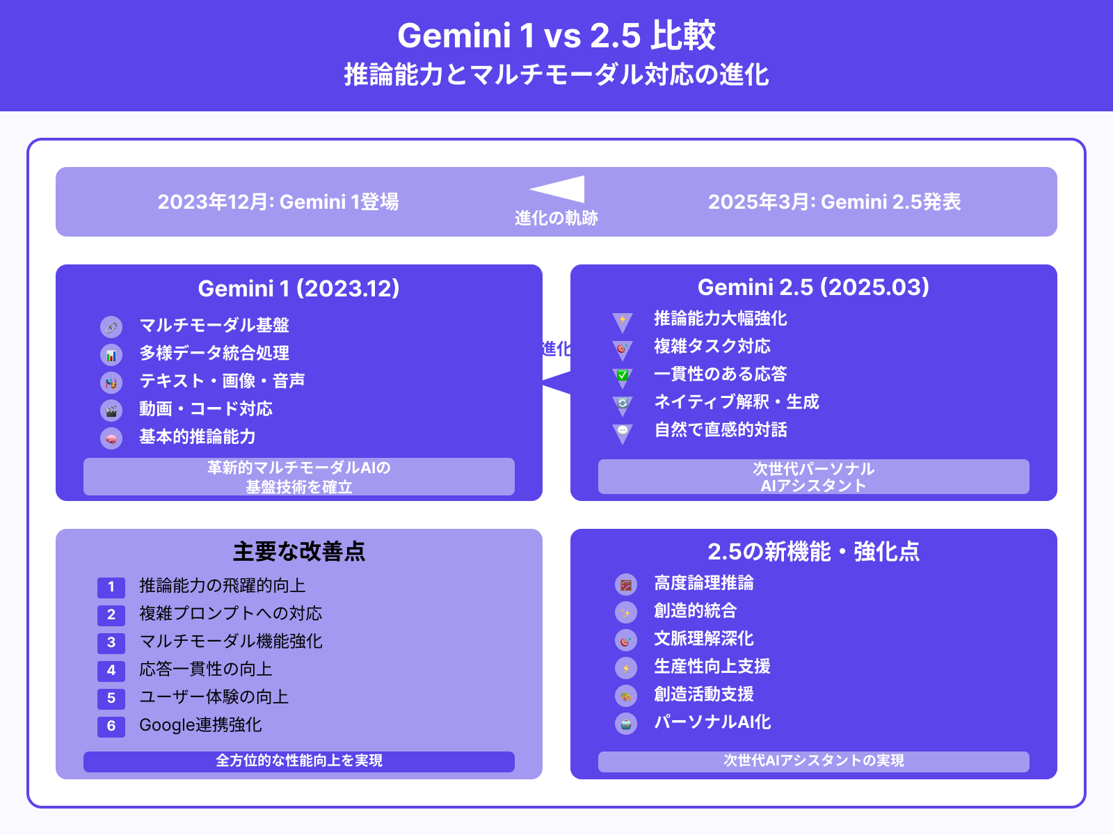 Gemini 1とGemini 2.5の違い