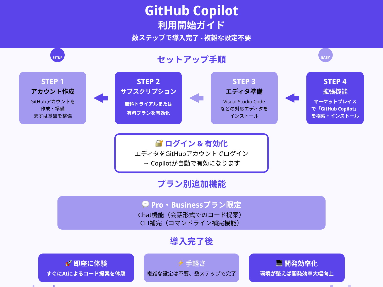 利用準備・セットアップ手順