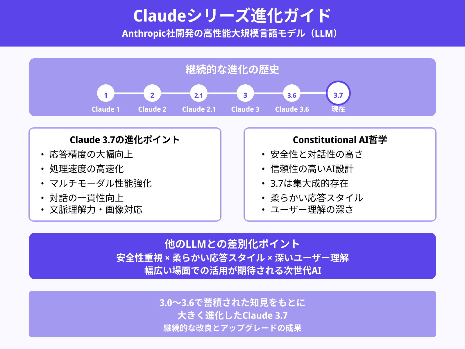 Claudeシリーズの進化と3.7の位置づけ