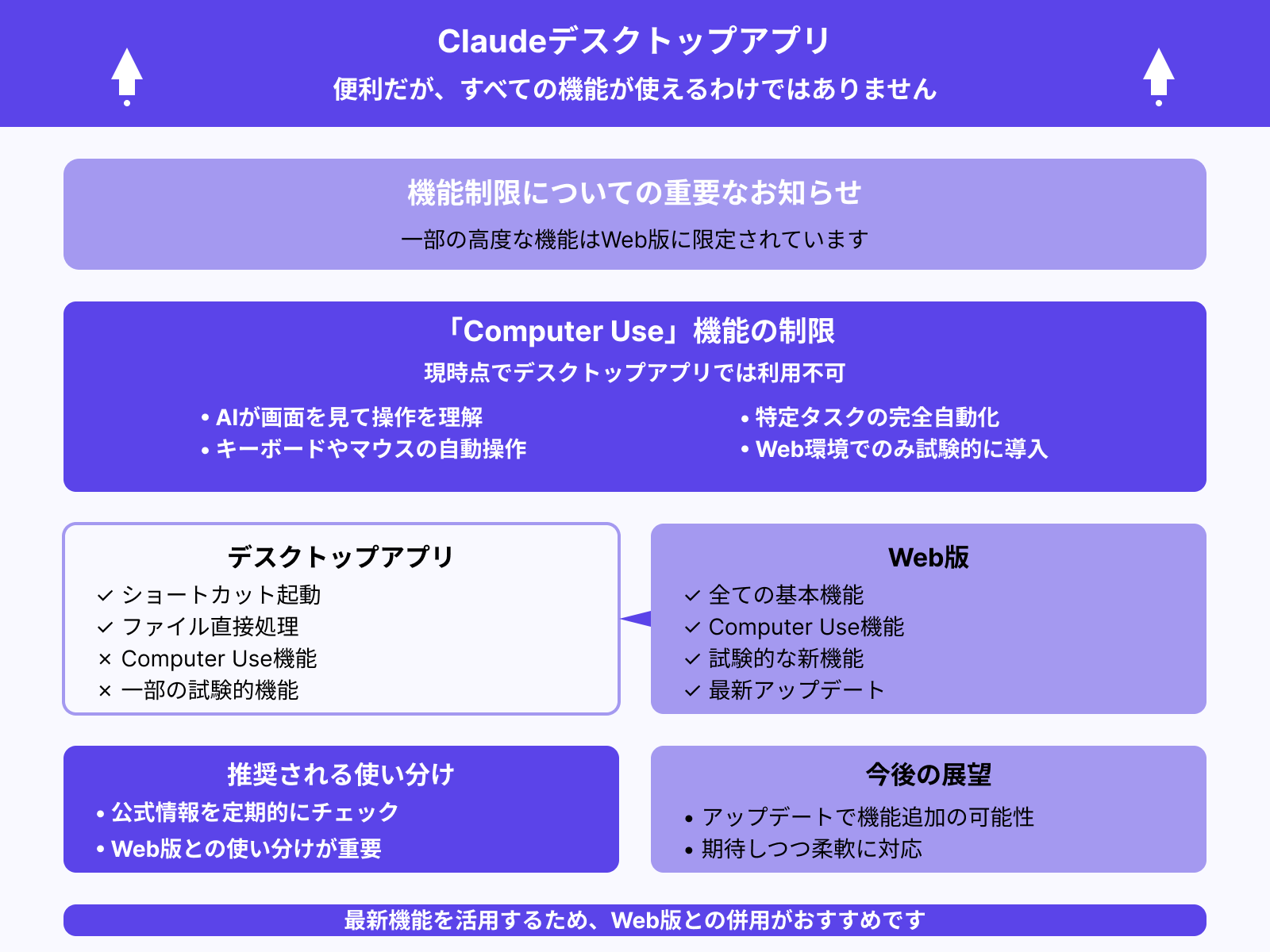 一部機能に制限がある