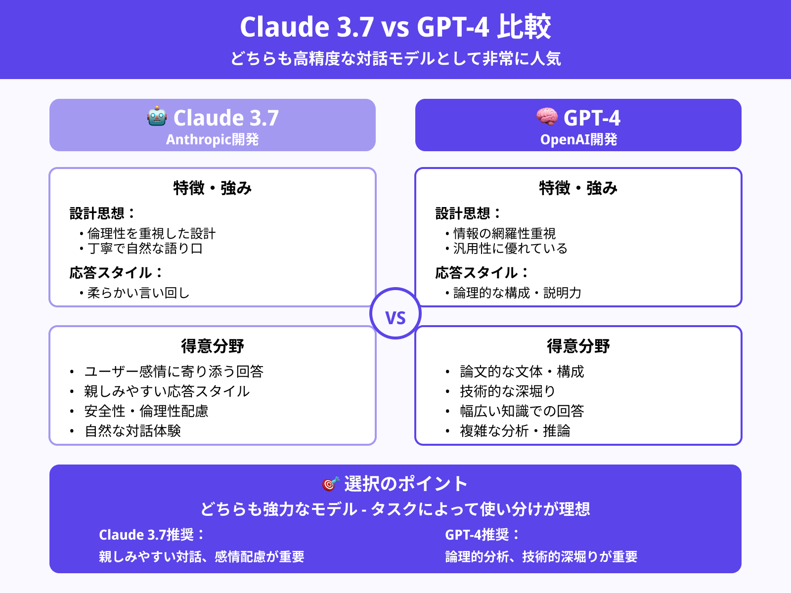 Claude 3.7 vs GPT-4：応答の質と個性