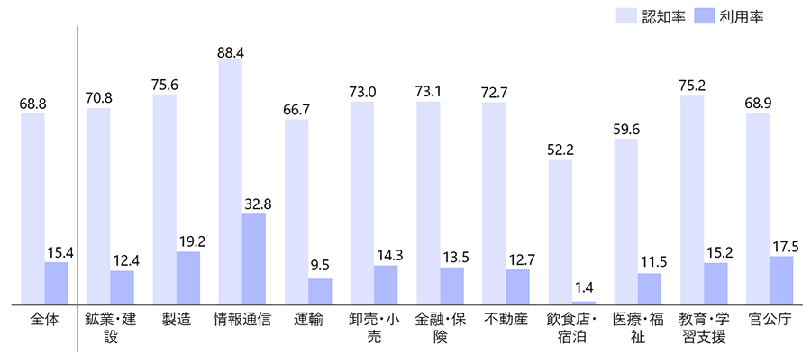 株式会社野村総合研究所「日本のChatGPT利用動向(2023年6月時点)」