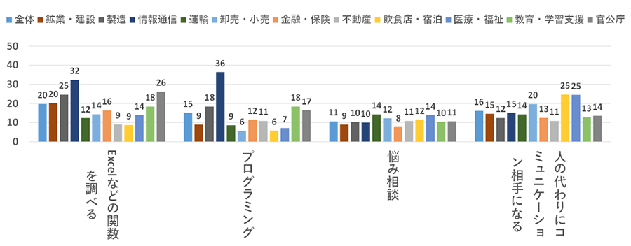株式会社野村総合研究所「日本のChatGPT利用動向(2023年6月時点)」