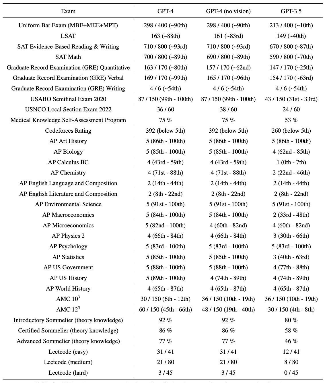 GPT3.5とGPT4の精度の違いを示すレポート