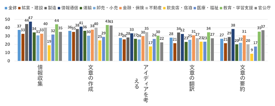 株式会社野村総合研究所「日本のChatGPT利用動向(2023年6月時点)」