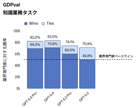 GPT-5.4が登場 | OpenAI