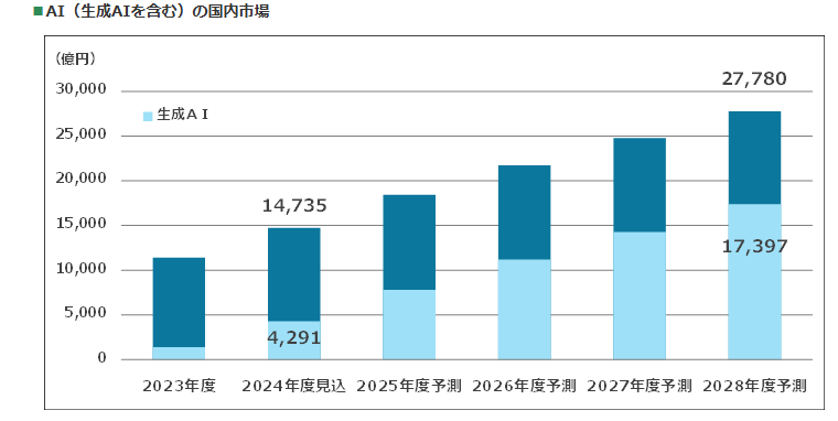 AI(生成AIを含む)の国内市場調査結果