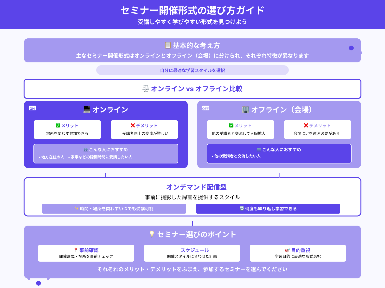 開催はオンラインかオフラインか