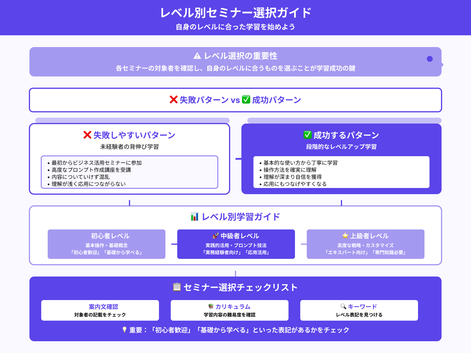 対象は初心者か経験者か