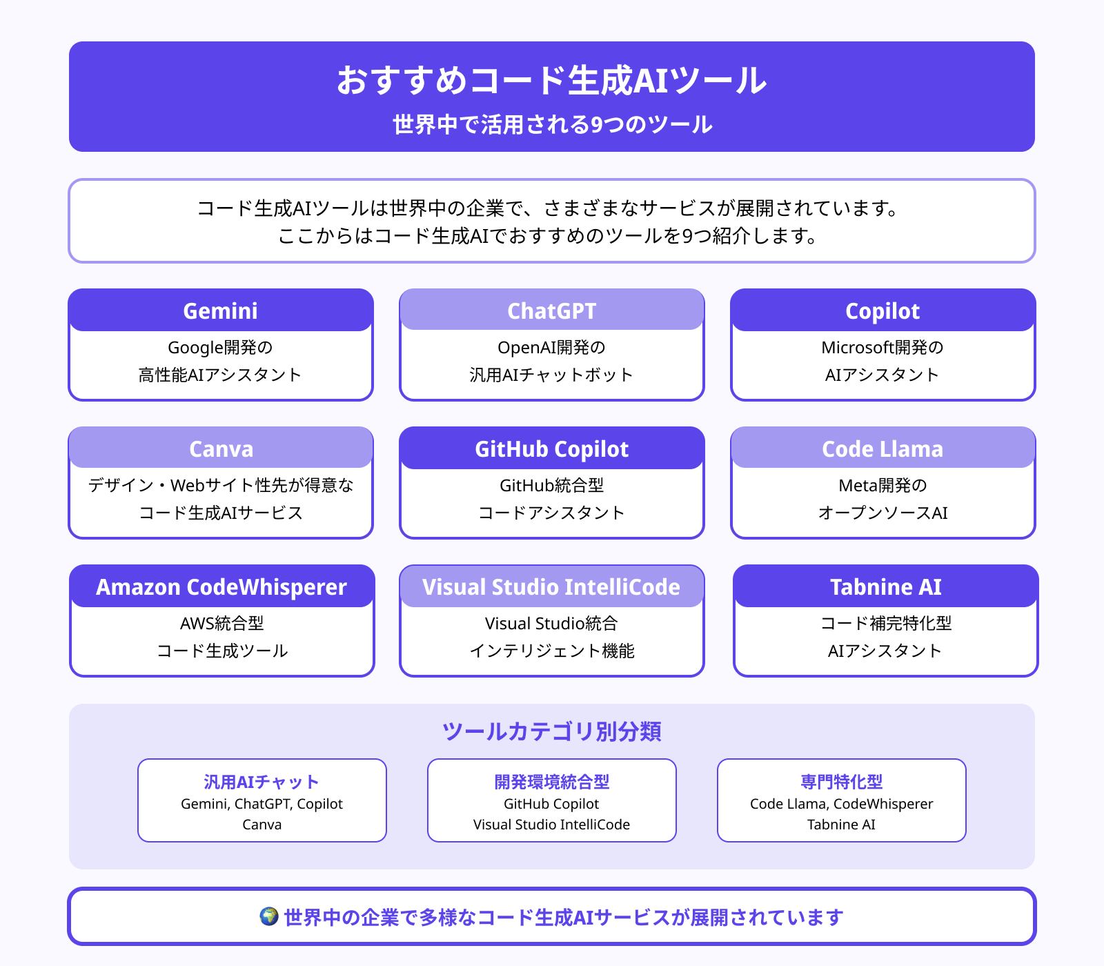 おすすめのコード生成AI