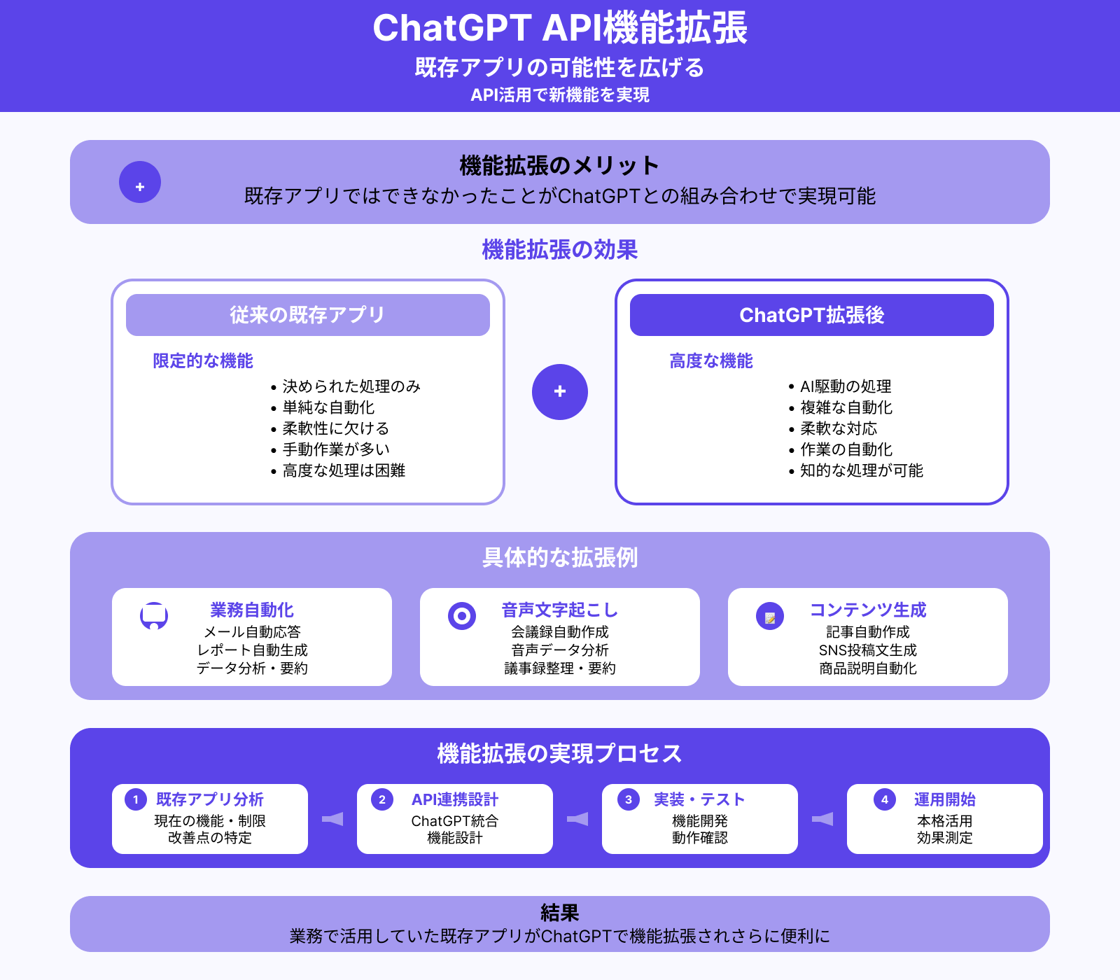 既存アプリ/サービスの機能拡張