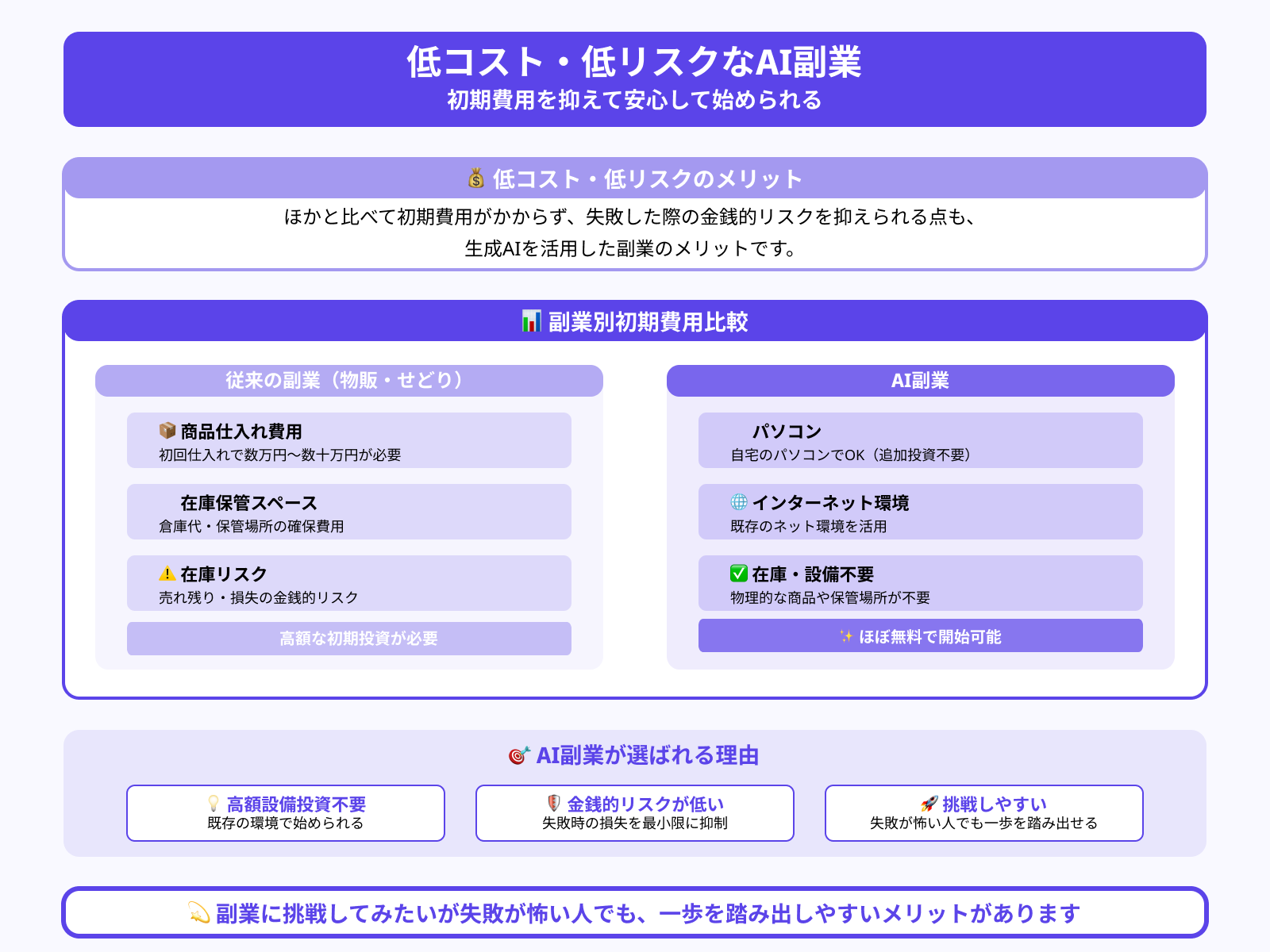 失敗したときのリスクが少ない