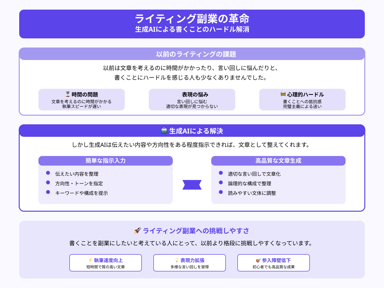 文章作成