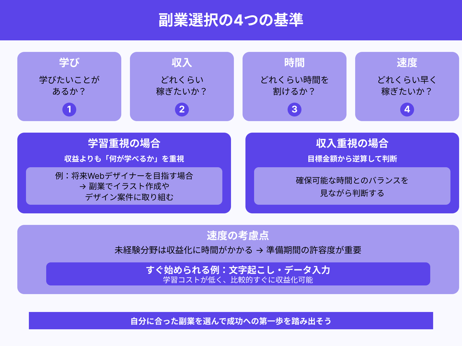 ステップ1:どの副業を始めるか決める