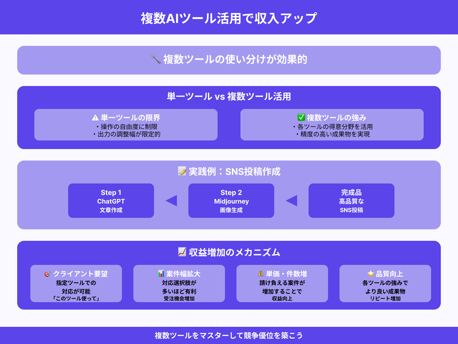 複数ツールを併用する