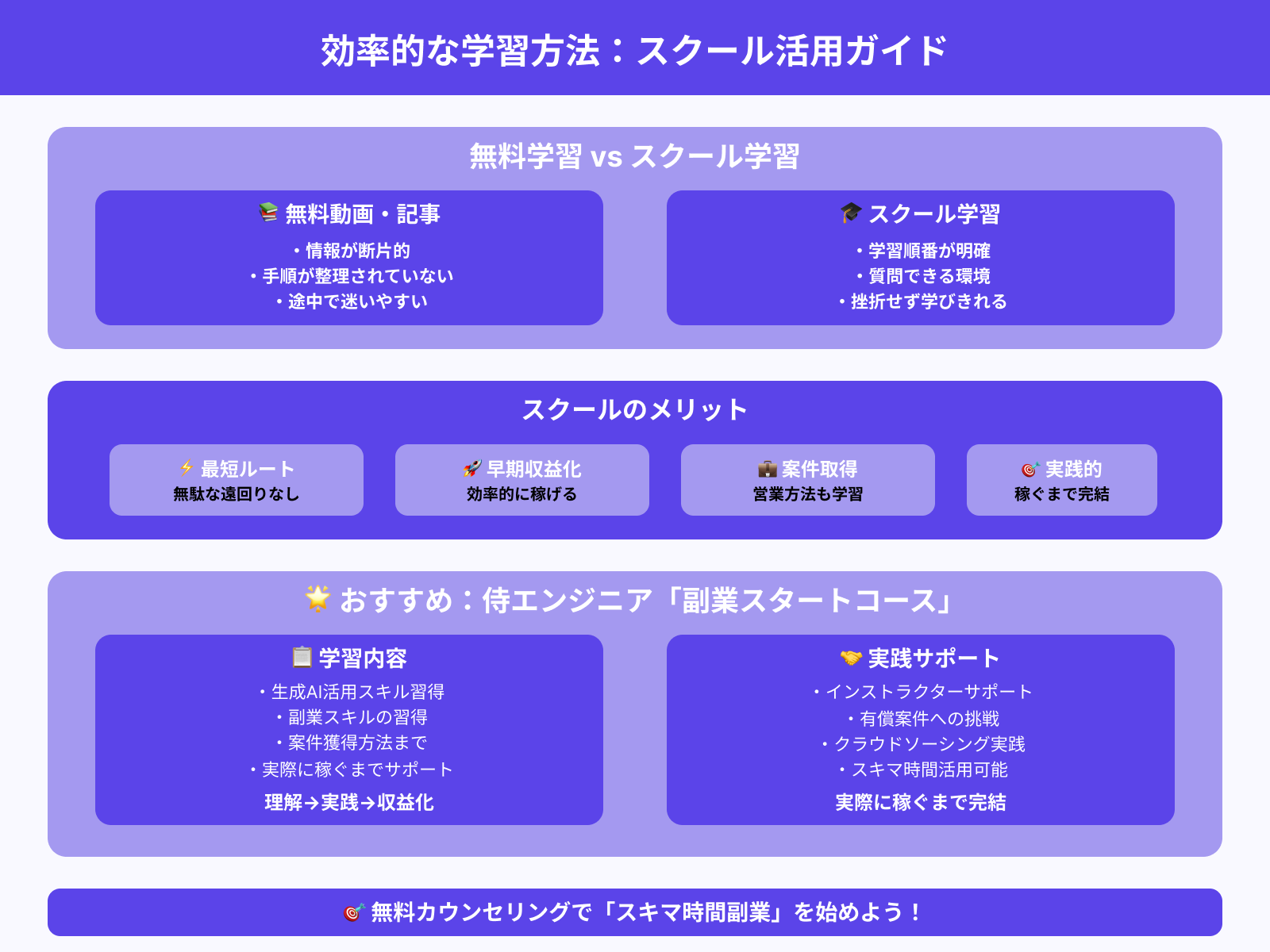 挫折なく生成AIを活用した副業で稼ぐなら
