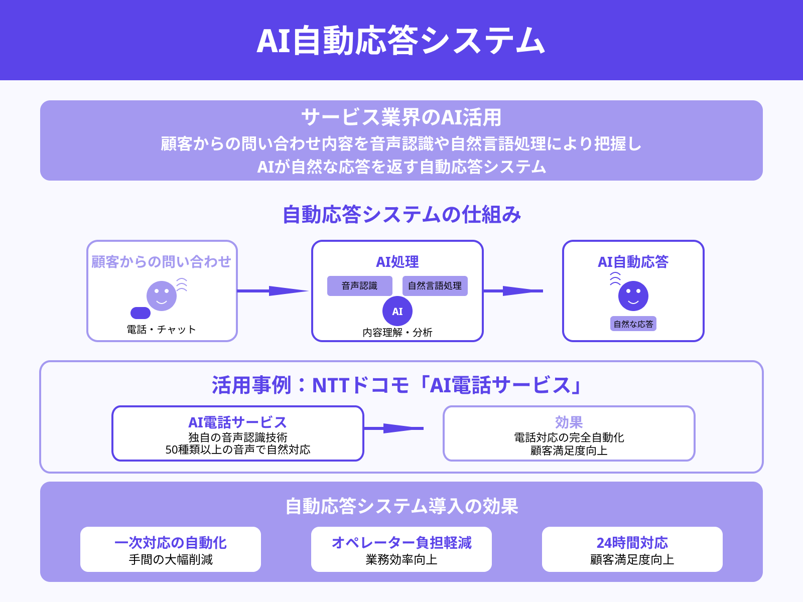 【サービス】自動応答システム