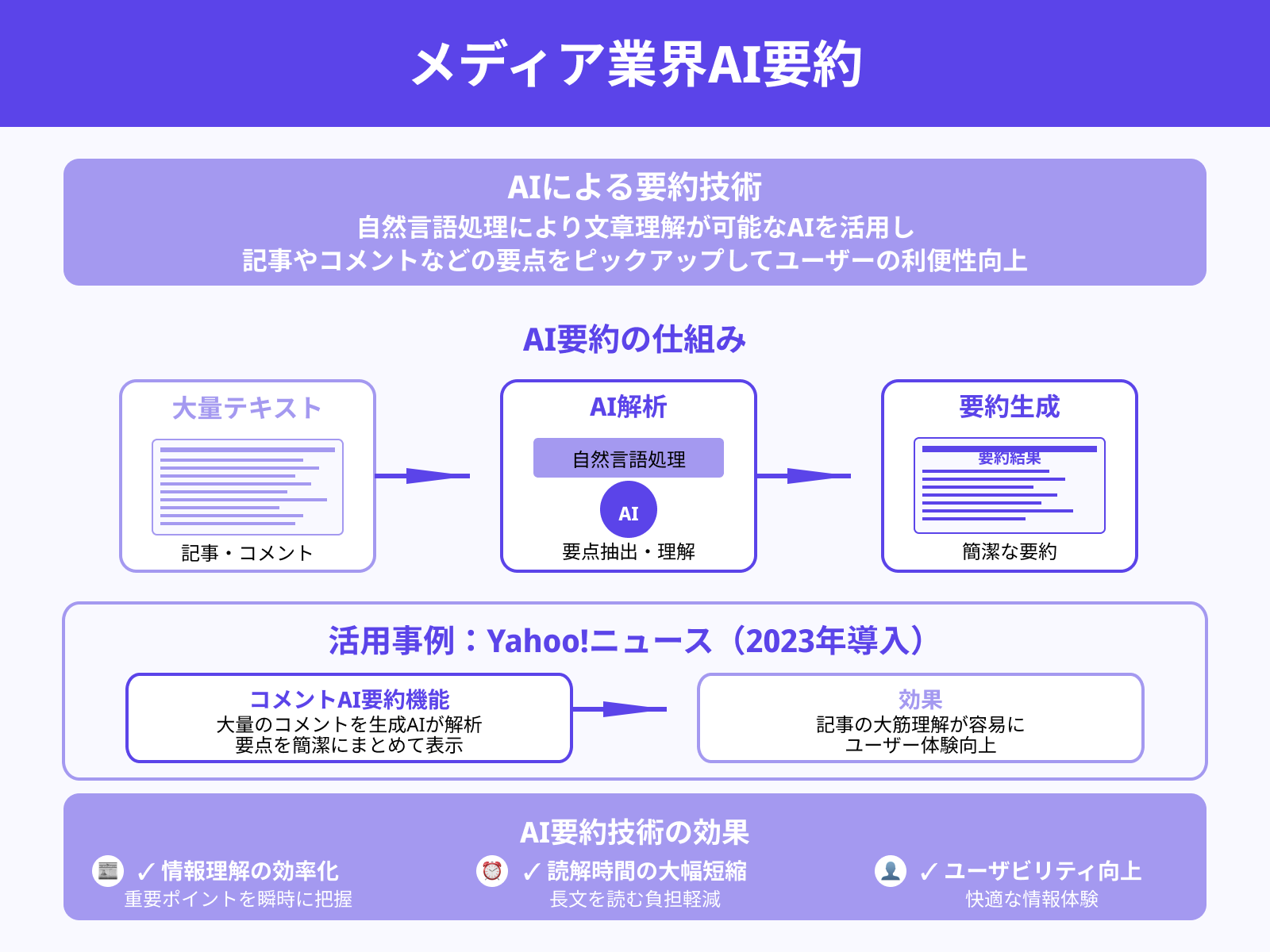 【メディア】AIによる要約