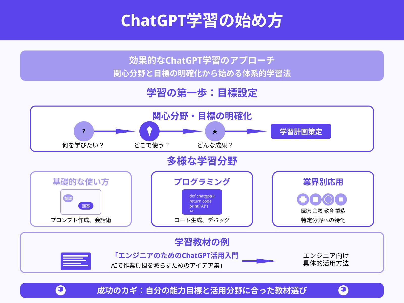 自分が学習したい分野を選ぶ