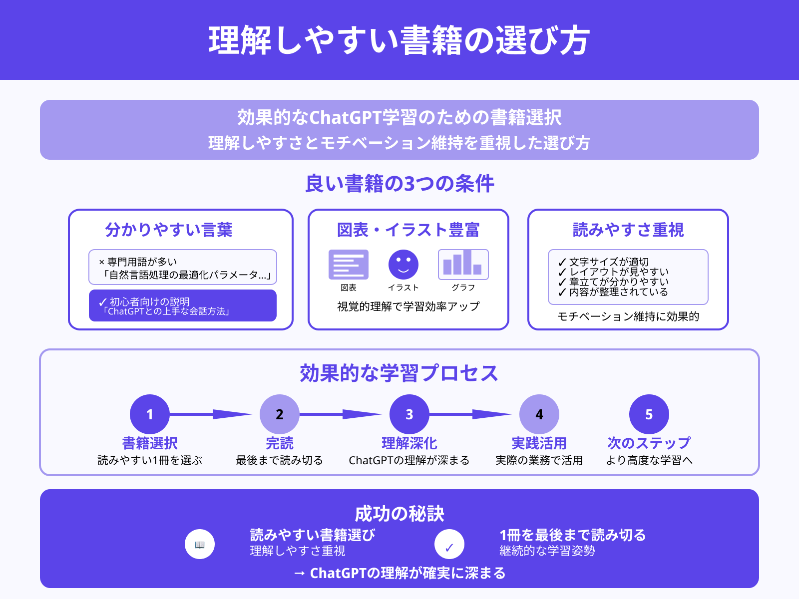 読みやすい書籍を選ぶ