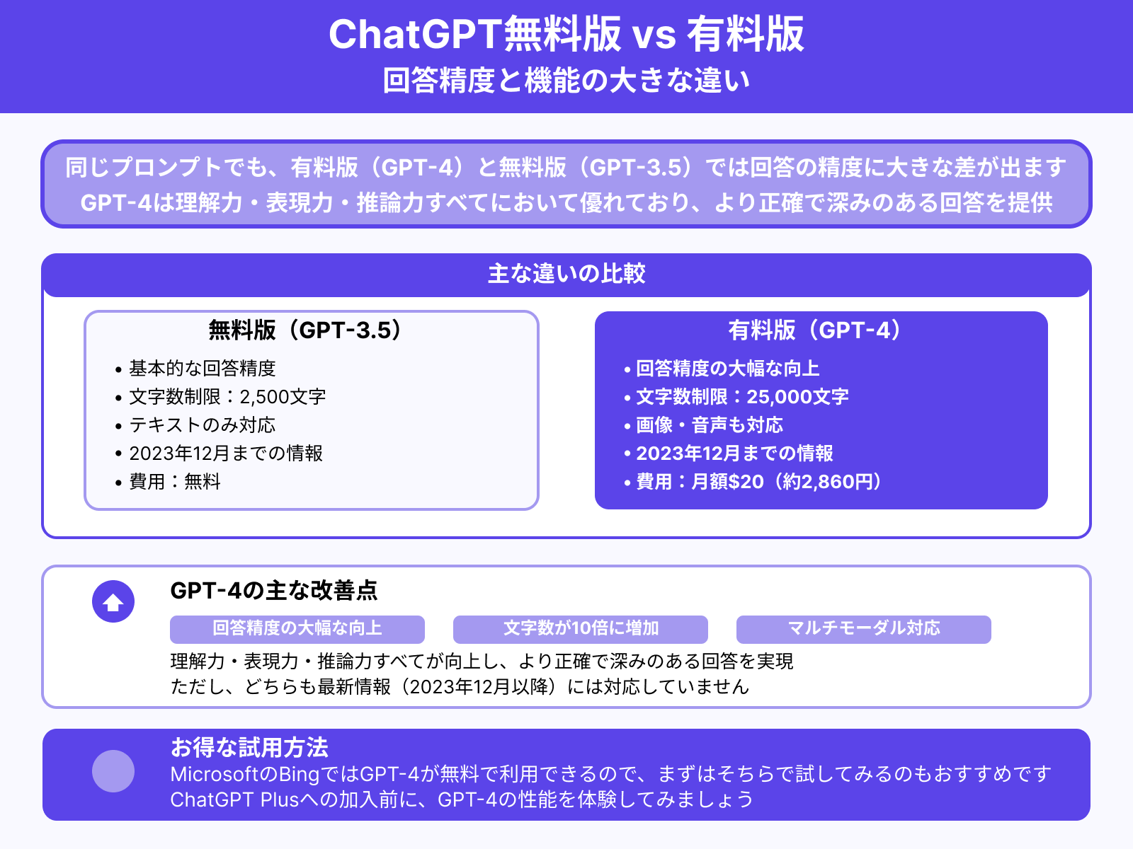 同じプロンプトでも無料版と有料版では回答の精度が変わる?