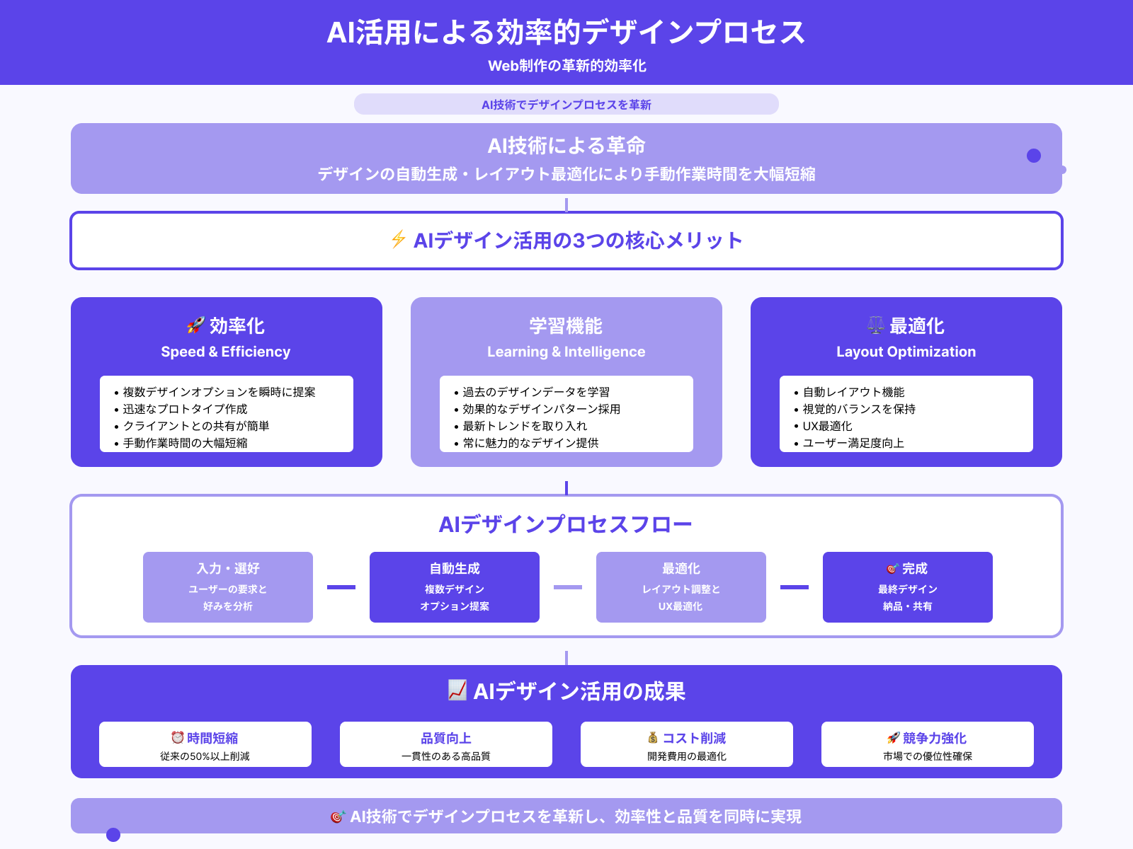 効率的なデザインプロセス