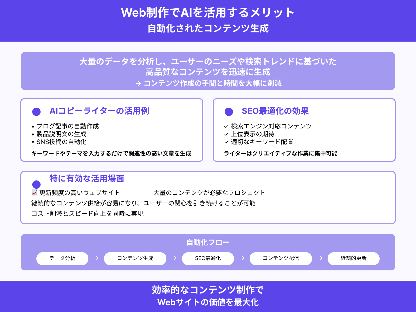 自動化されたコンテンツ生成