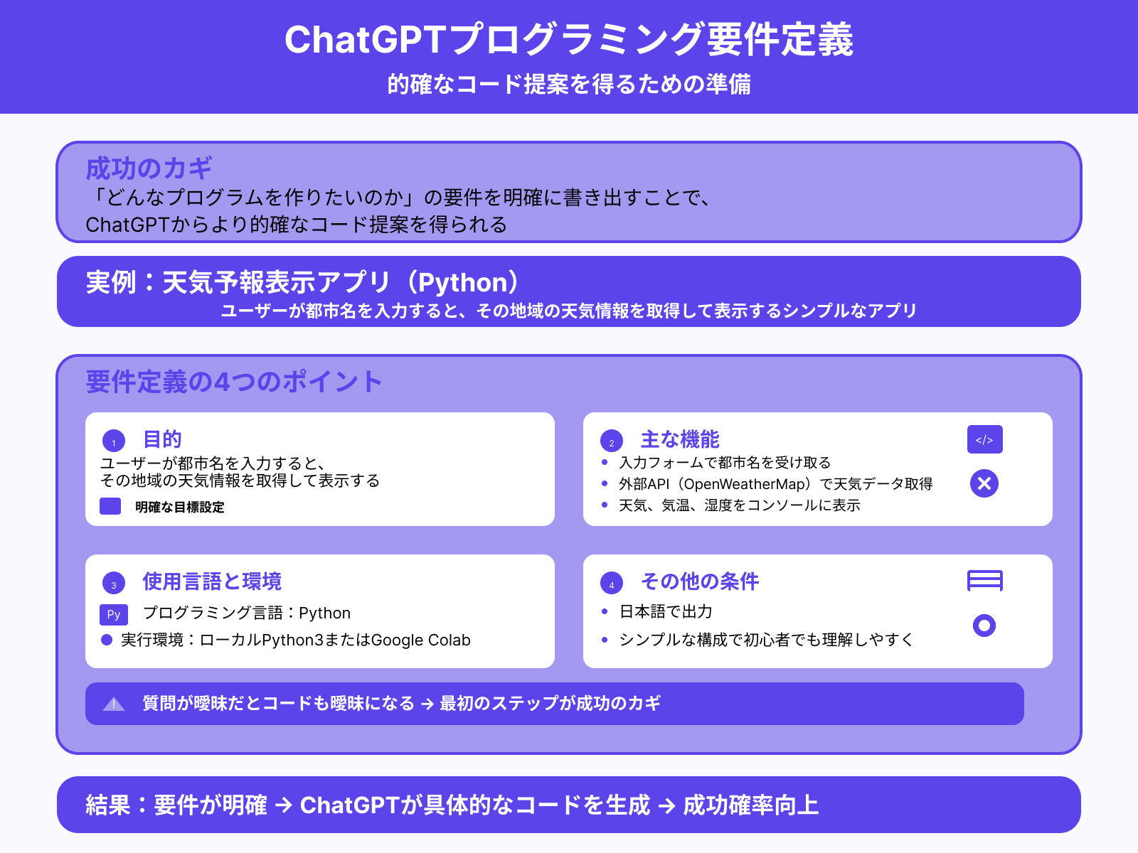 ステップ1:作りたいプログラムの要件を書く