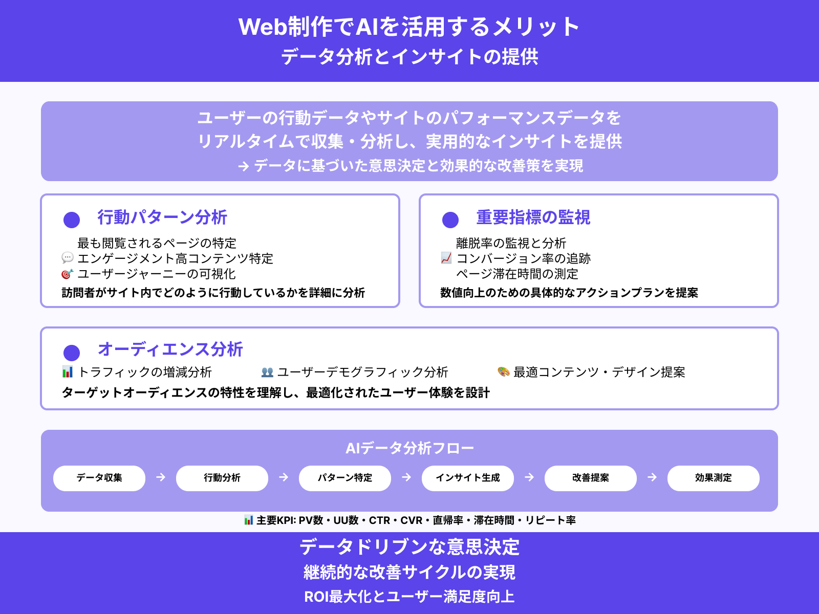 データ分析とインサイトの提供