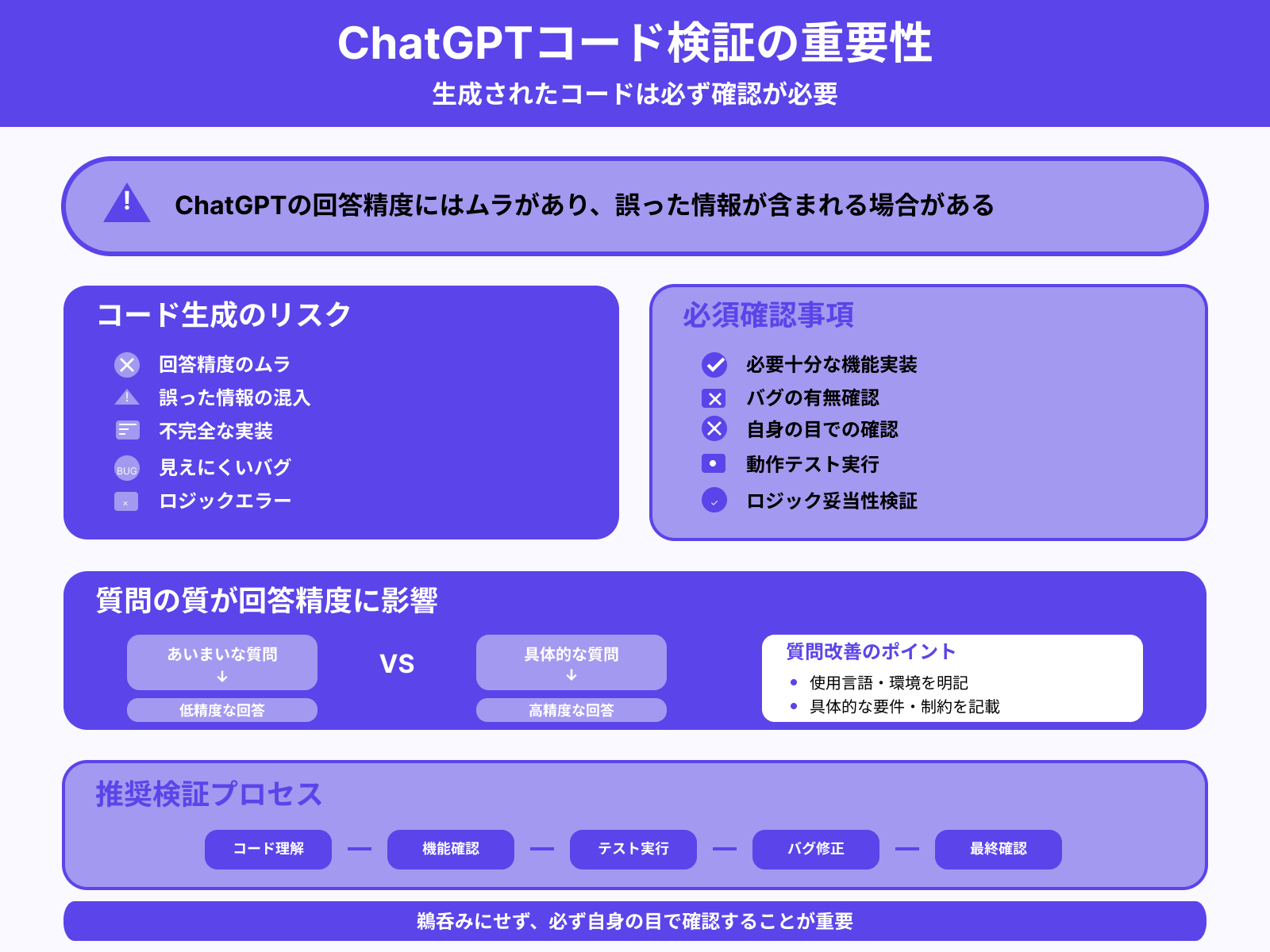 回答の精度にはムラがある