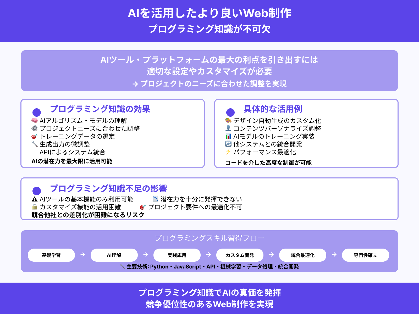 AIを活用しながらよりよいWeb制作をするにはプログラミング知識が必要